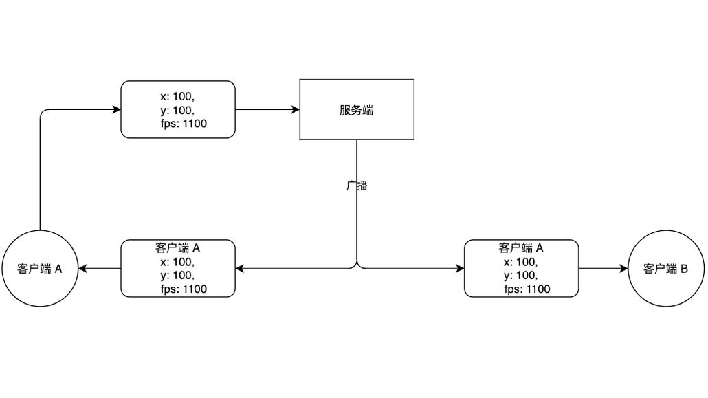 帧同步