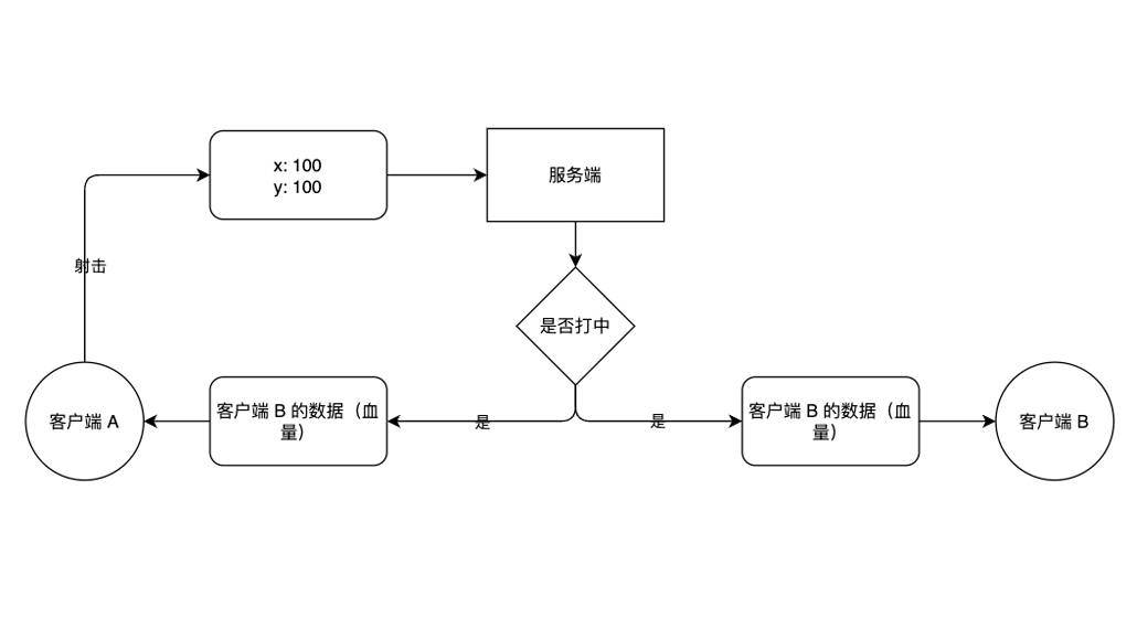 状态同步